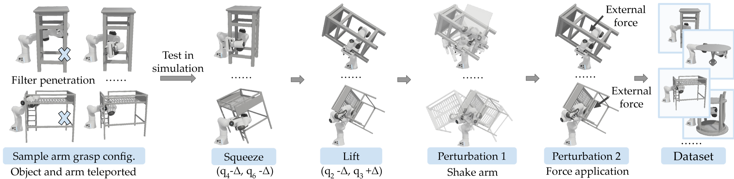 Construction of the WAG dataset: sample grasp configurations, filter penetration, then squeeze, lift and perturb in simulation.