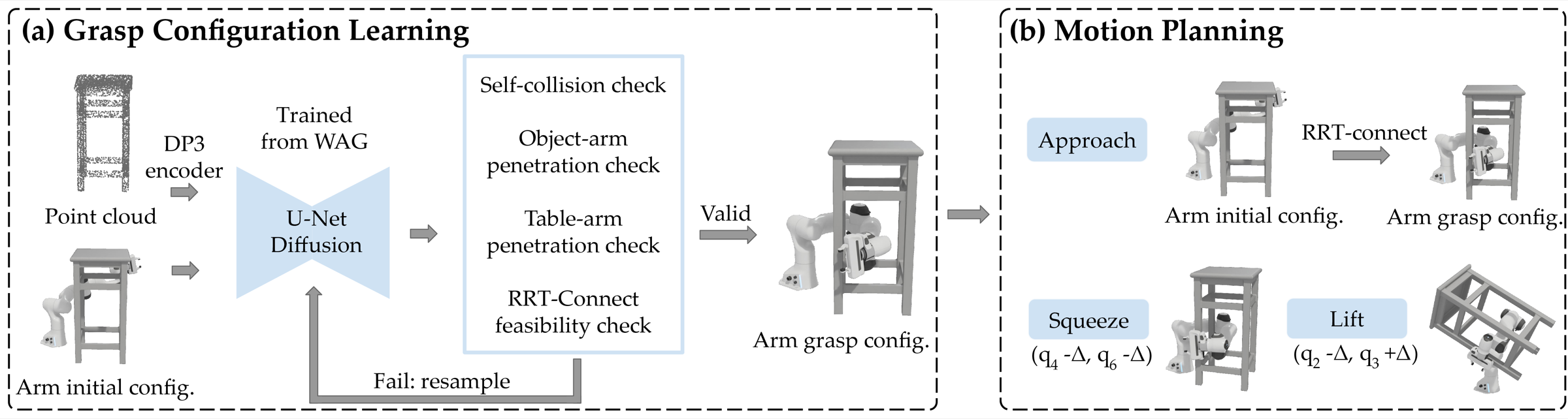 Overview of ARMFUL: diffusion-based grasp configuration learning followed by motion planning.